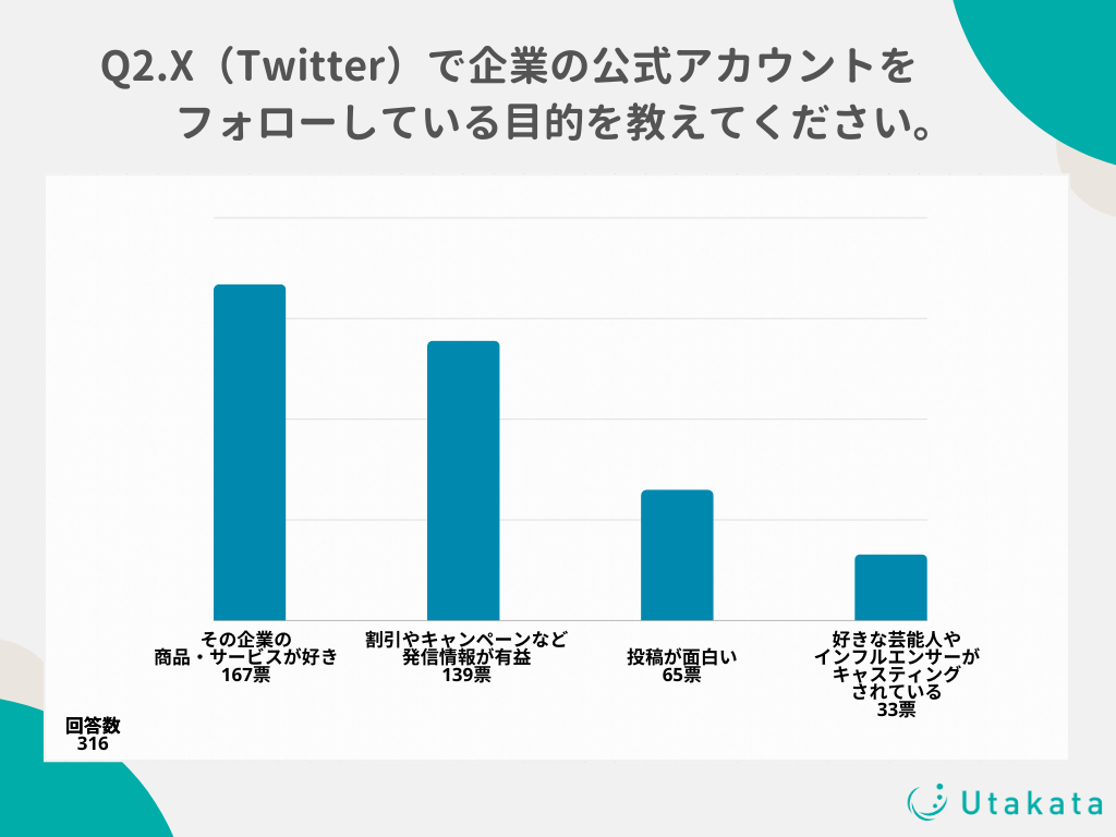 【調査結果】X（Twitter）ユーザー81%が企業アカウントをフォロー！運用上手な企業の連想1位は「マクドナルド」-1