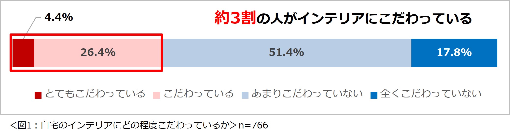 自宅のインテリアに関する意識調査 2024ー1