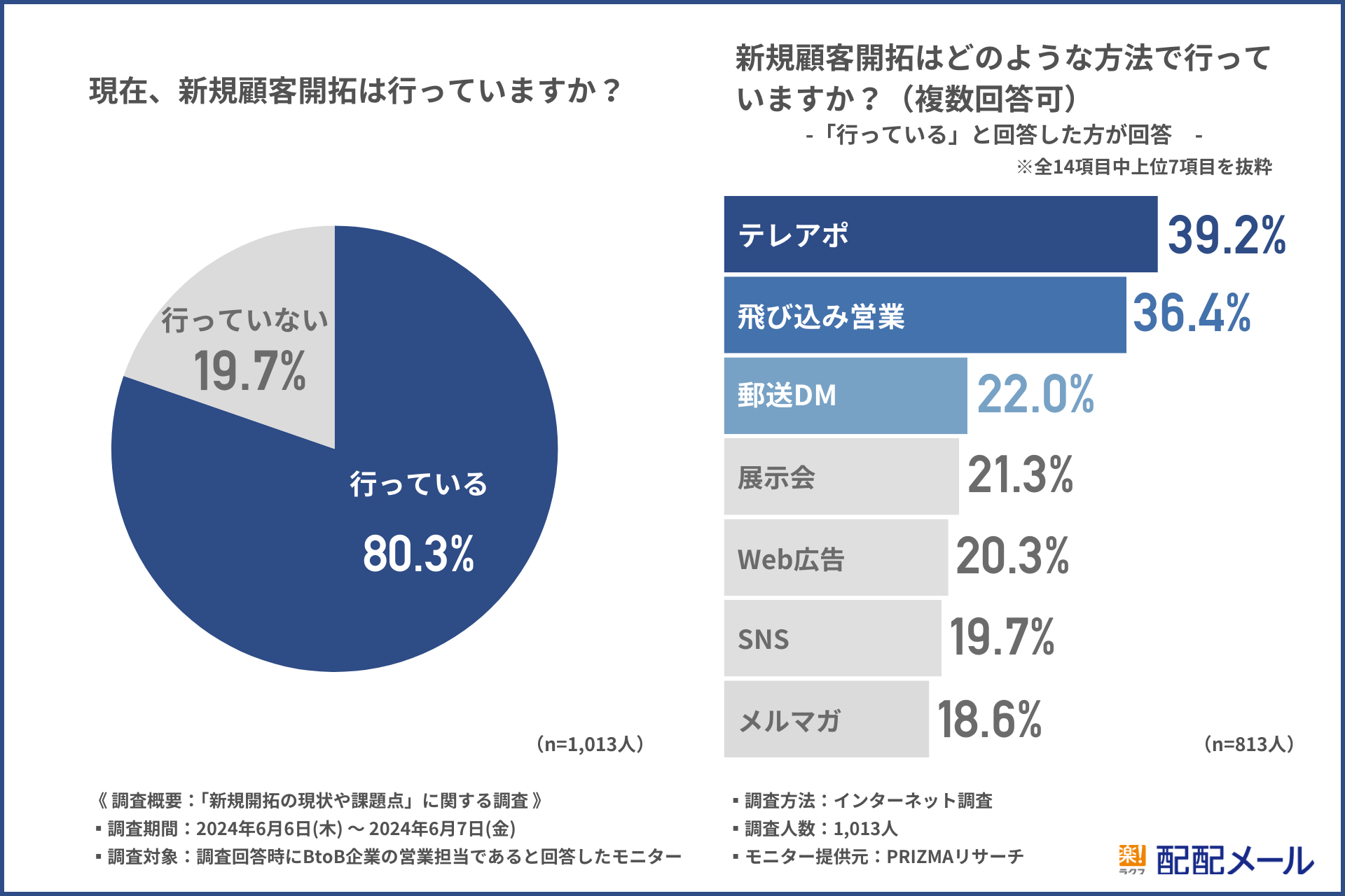 【BtoB営業の課題調査】新規顧客開拓を行っている87.2%が課題を感じていると回答！具体的な内容とは？-1