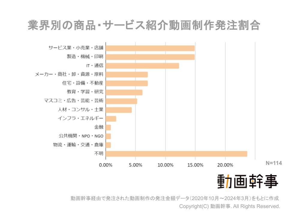 商品・サービス紹介動画制作の平均費用相場を大調査！みんないくらかけて作ってる？【動画幹事】-2