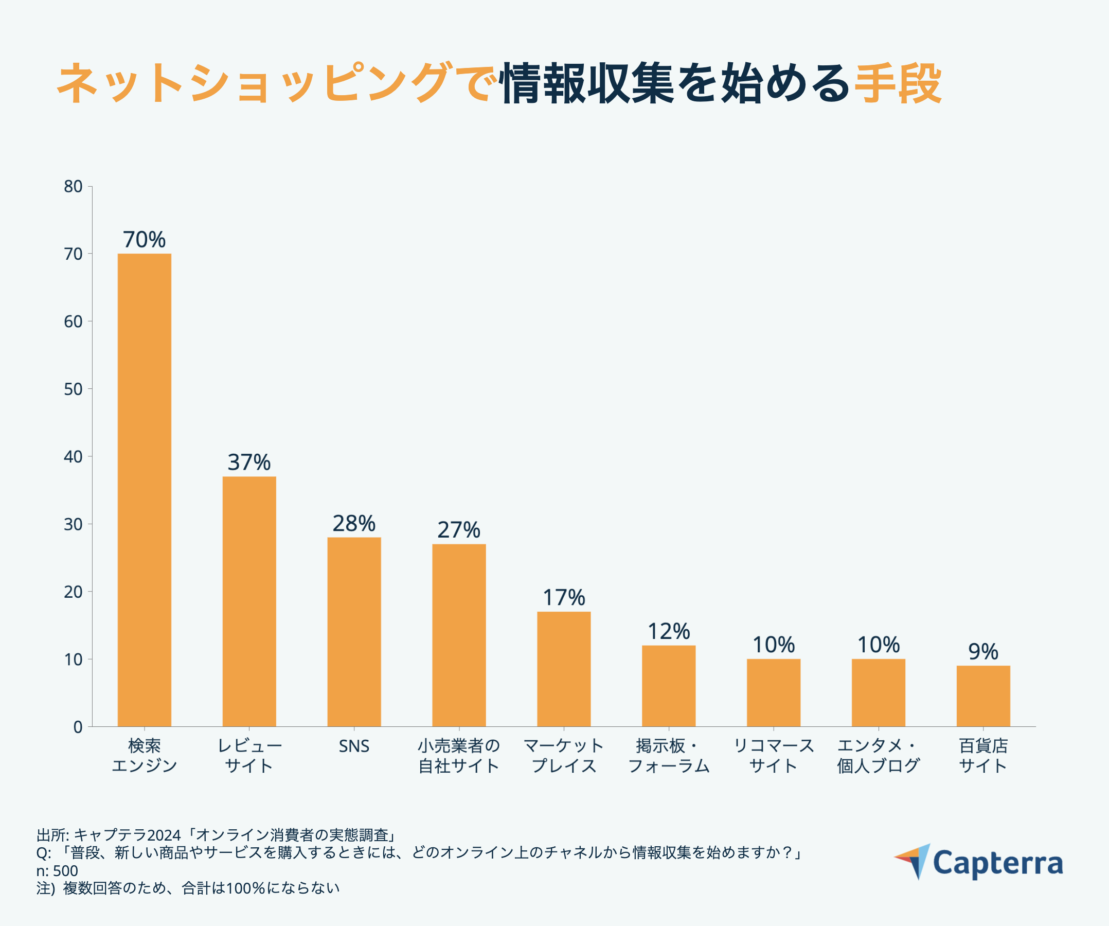 【2024年オンライン消費者実態調査】オンラインショッピングの際の情報収集、SNSを利用が28％-1