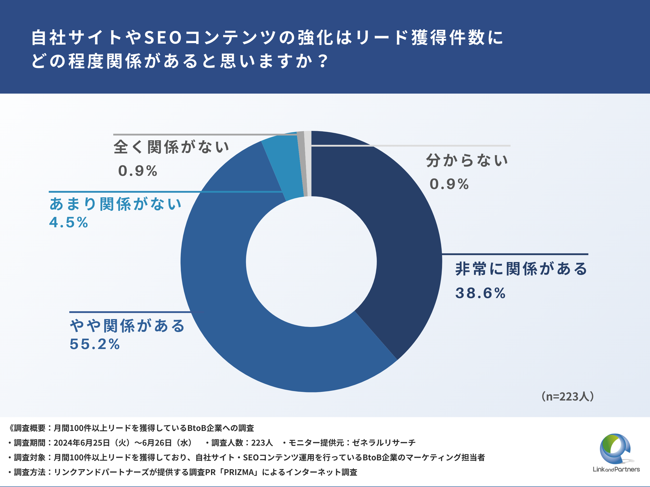 【月間100件のリード獲得企業に調査】93.8%が「自社サイトの強化と関係がある」と回答！BtoBマーケでリードを増やすコツとは？-2