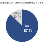 【BtoB営業の課題調査】新規顧客開拓を行っている87.2%が課題を感じていると回答！具体的な内容とは？-2