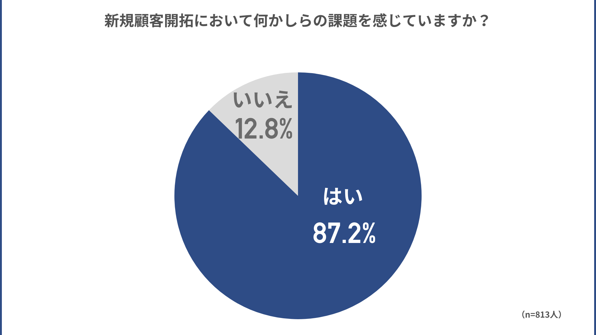 【BtoB営業の課題調査】新規顧客開拓を行っている87.2%が課題を感じていると回答！具体的な内容とは？-2