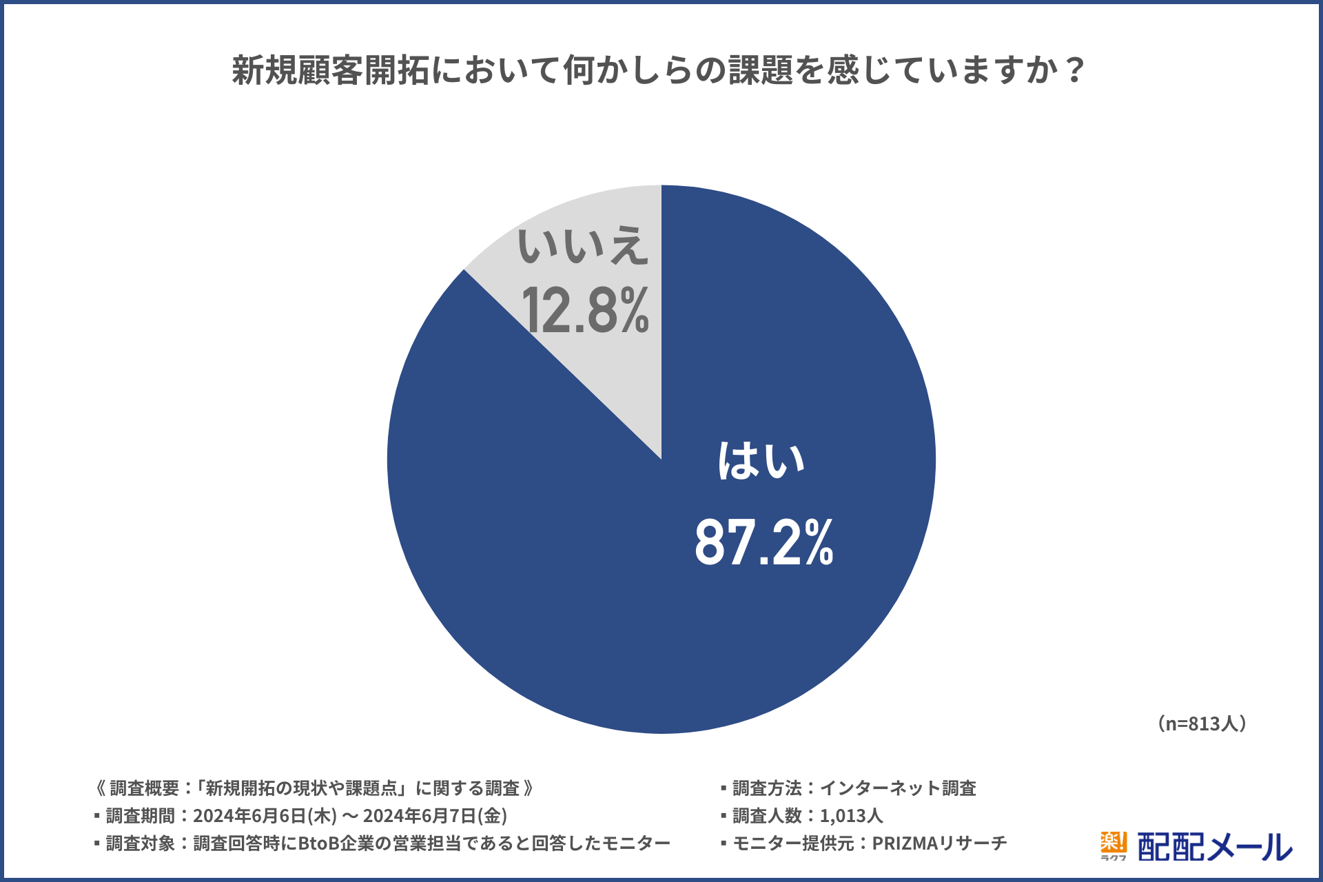 【BtoB営業の課題調査】新規顧客開拓を行っている87.2%が課題を感じていると回答！具体的な内容とは？-2