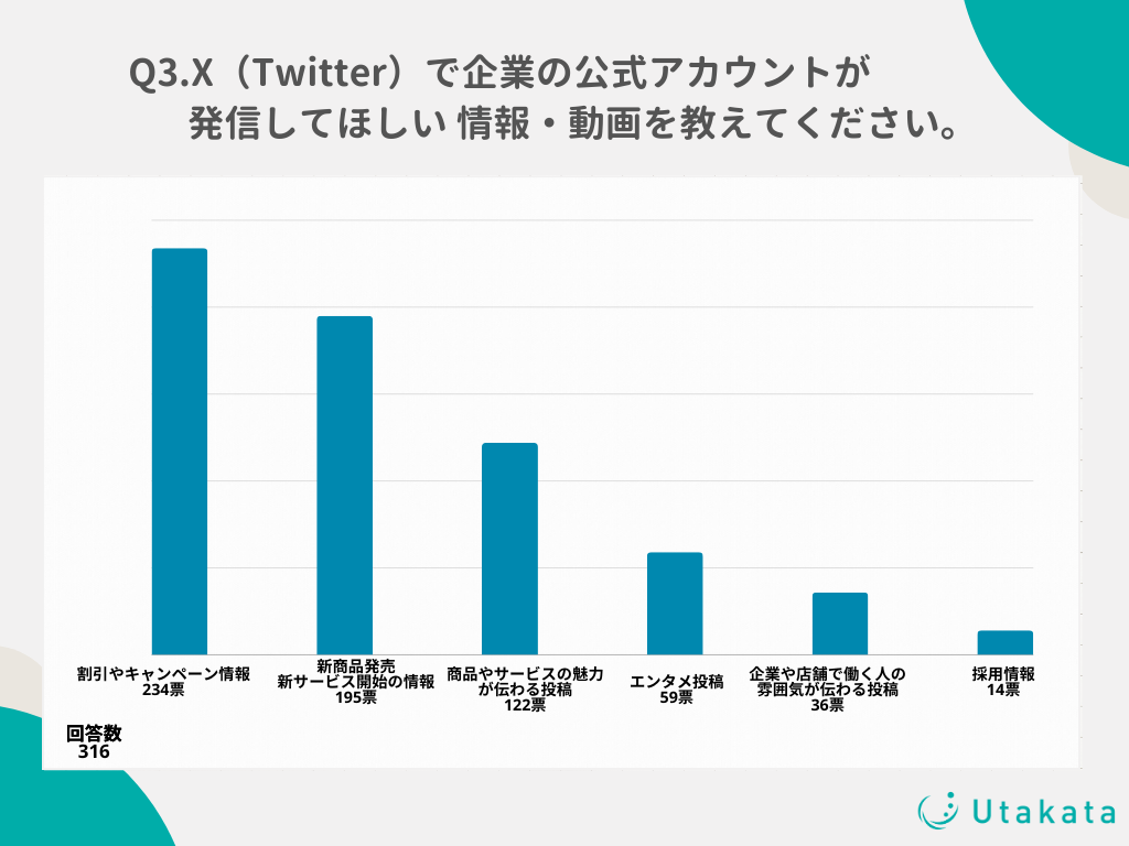 【調査結果】X（Twitter）ユーザー81%が企業アカウントをフォロー！運用上手な企業の連想1位は「マクドナルド」-2