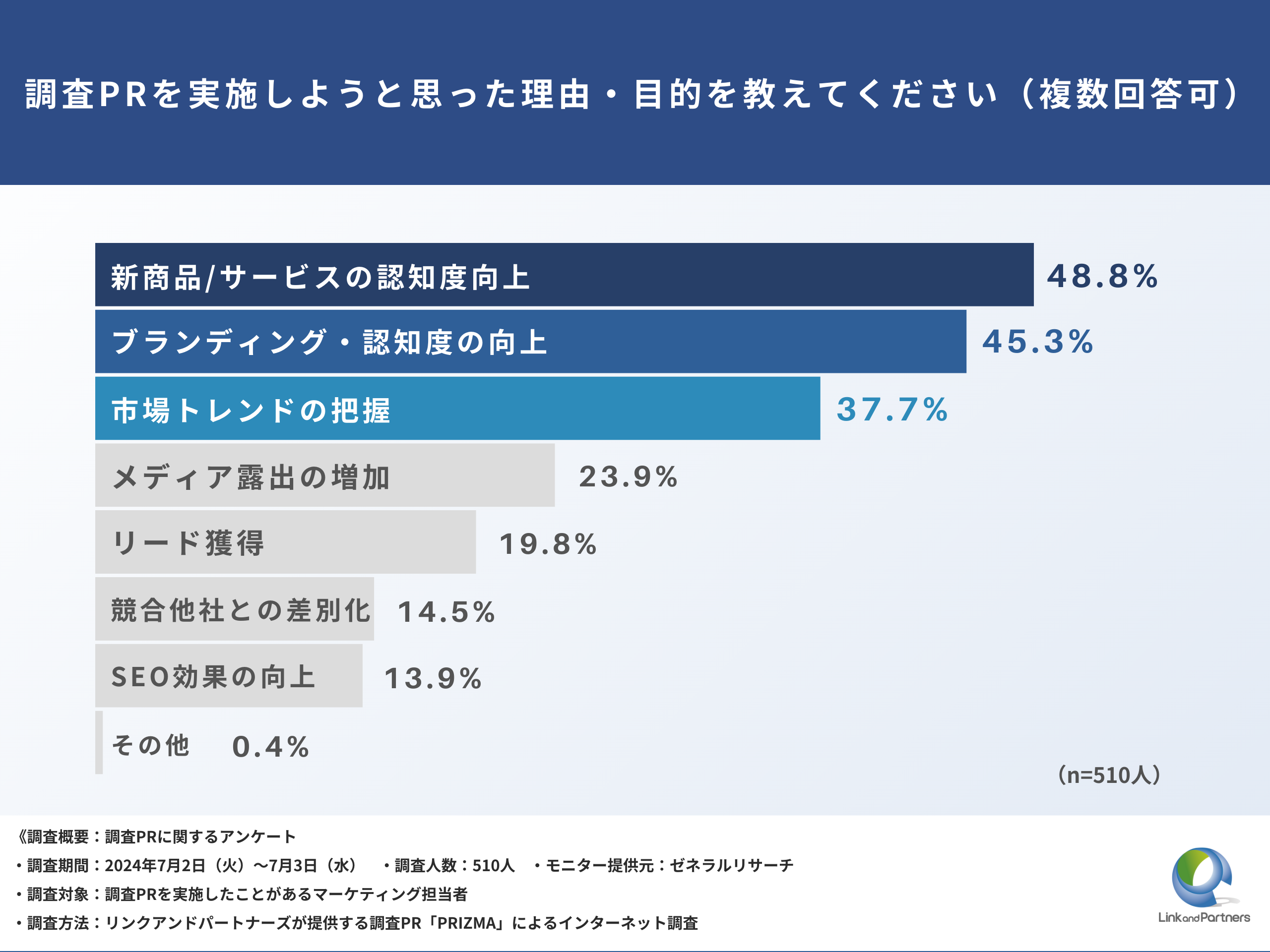 【BtoBマーケ担当者必見】資料DLから「5~10件」の商談に繋がる調査PRとは？徹底調査！-1