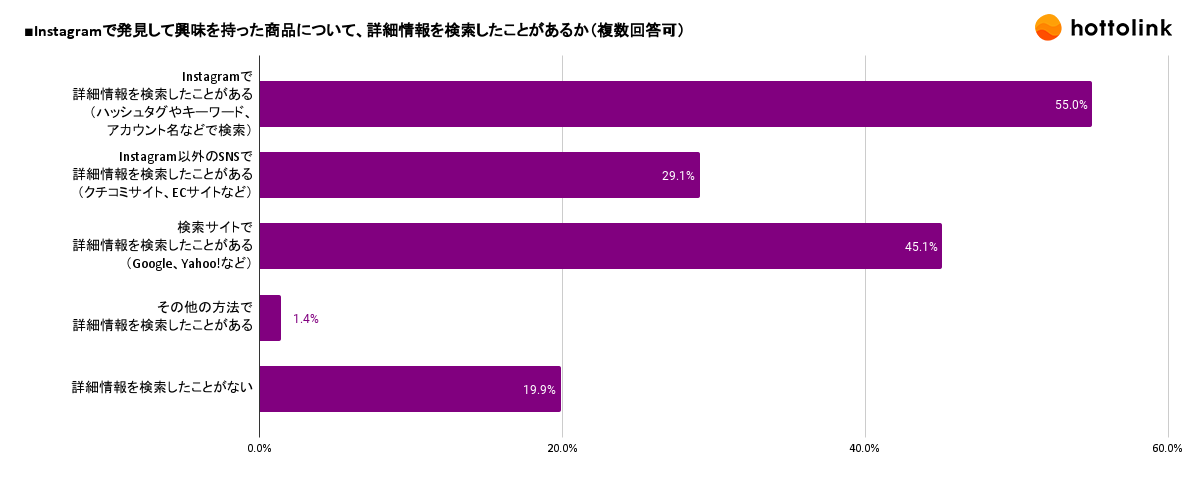 Instagram利用者の約55%が、Instagramをきっかけに購入・来店した経験があることが明らかに。商品購入時、参考にする情報は「企業・インフルエンサーの投稿」が上位-13