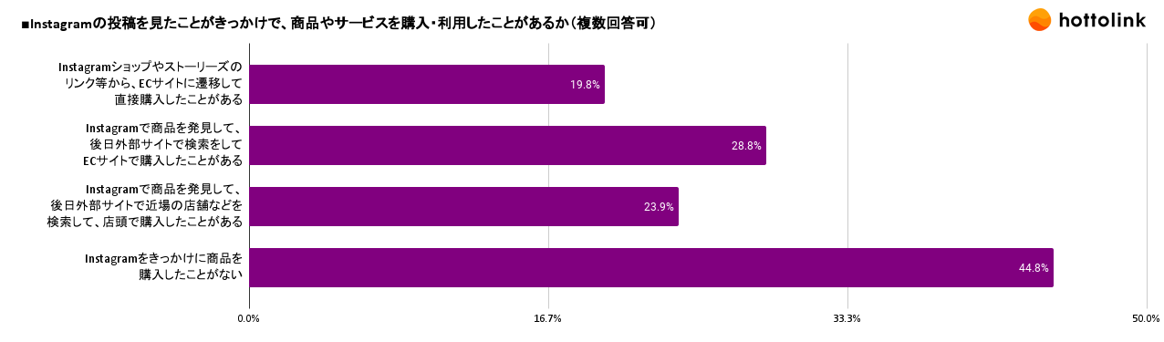 Instagram利用者の約55%が、Instagramをきっかけに購入・来店した経験があることが明らかに。商品購入時、参考にする情報は「企業・インフルエンサーの投稿」が上位-14