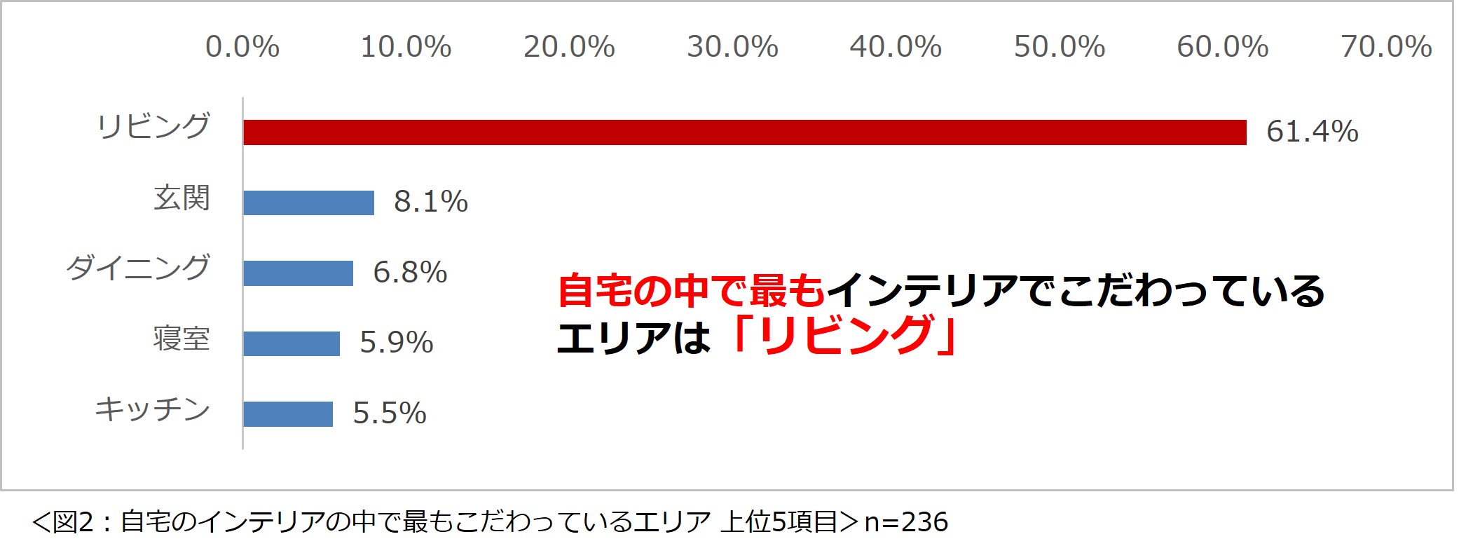 自宅のインテリアに関する意識調査 2024ー2