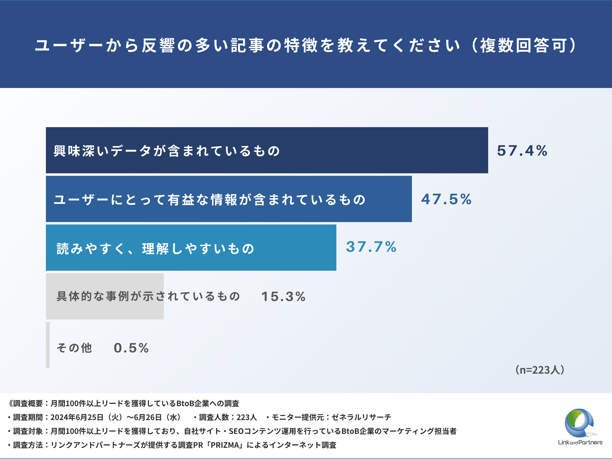 【月間100件のリード獲得企業に調査】93.8%が「自社サイトの強化と関係がある」と回答！BtoBマーケでリードを増やすコツとは？-3