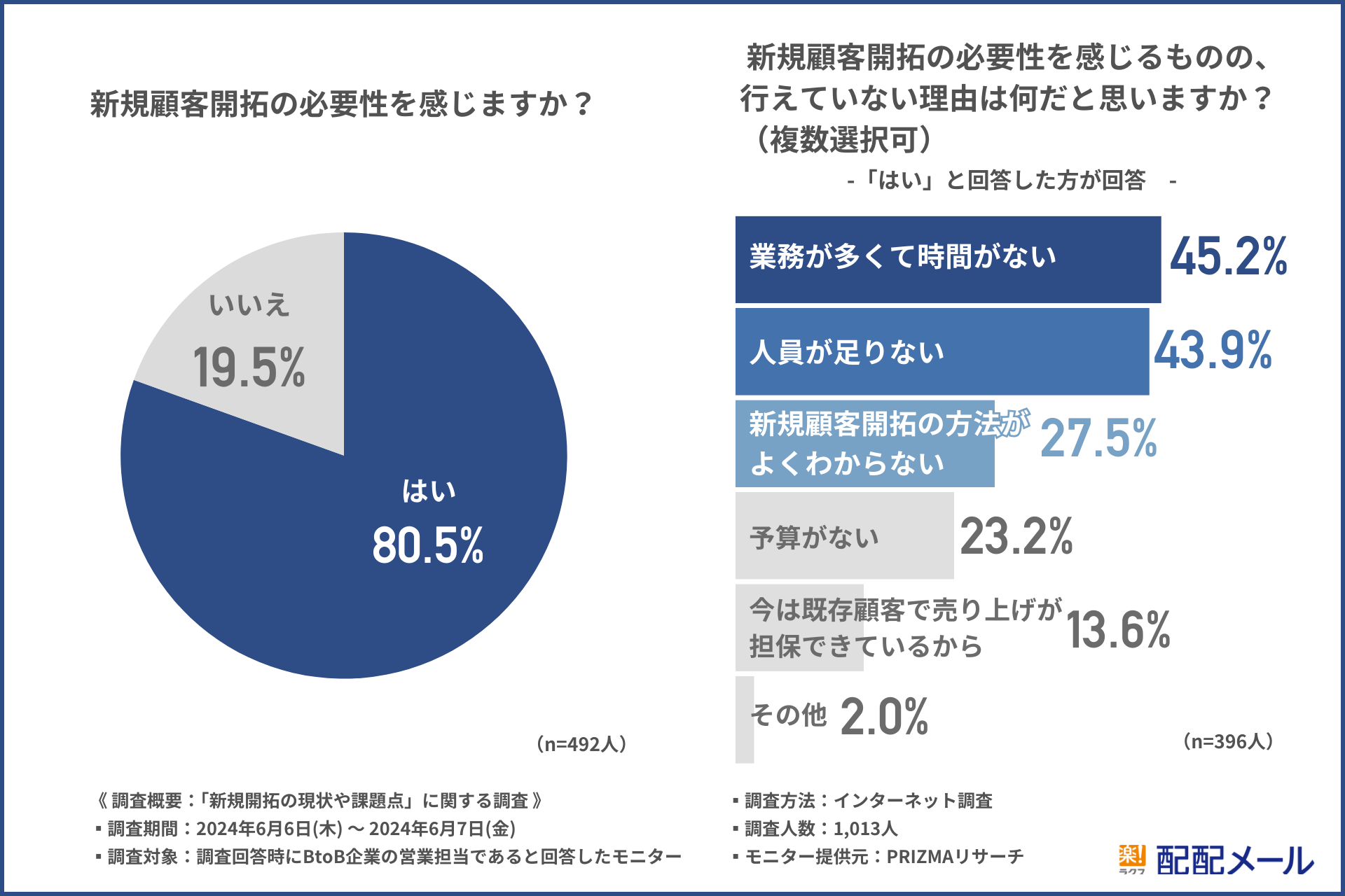 【BtoB営業の課題調査】新規顧客開拓を行っている87.2%が課題を感じていると回答！具体的な内容とは？-3