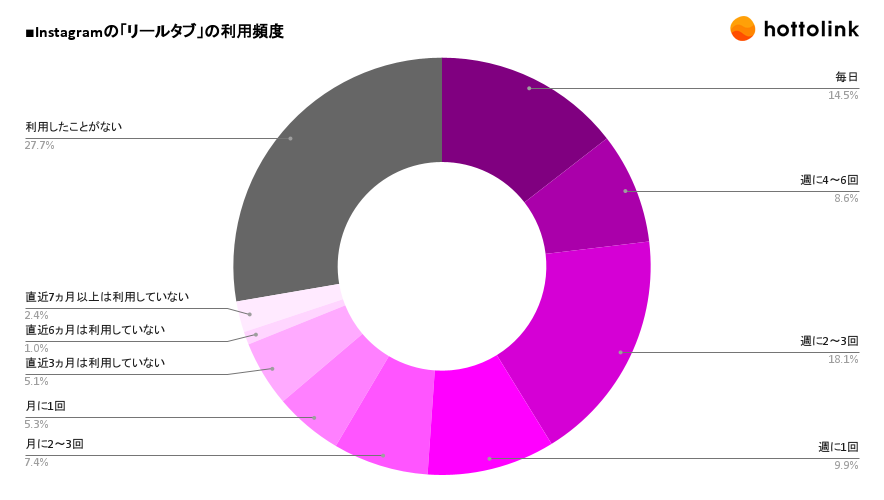 Instagram利用者の約55%が、Instagramをきっかけに購入・来店した経験があることが明らかに。商品購入時、参考にする情報は「企業・インフルエンサーの投稿」が上位-3