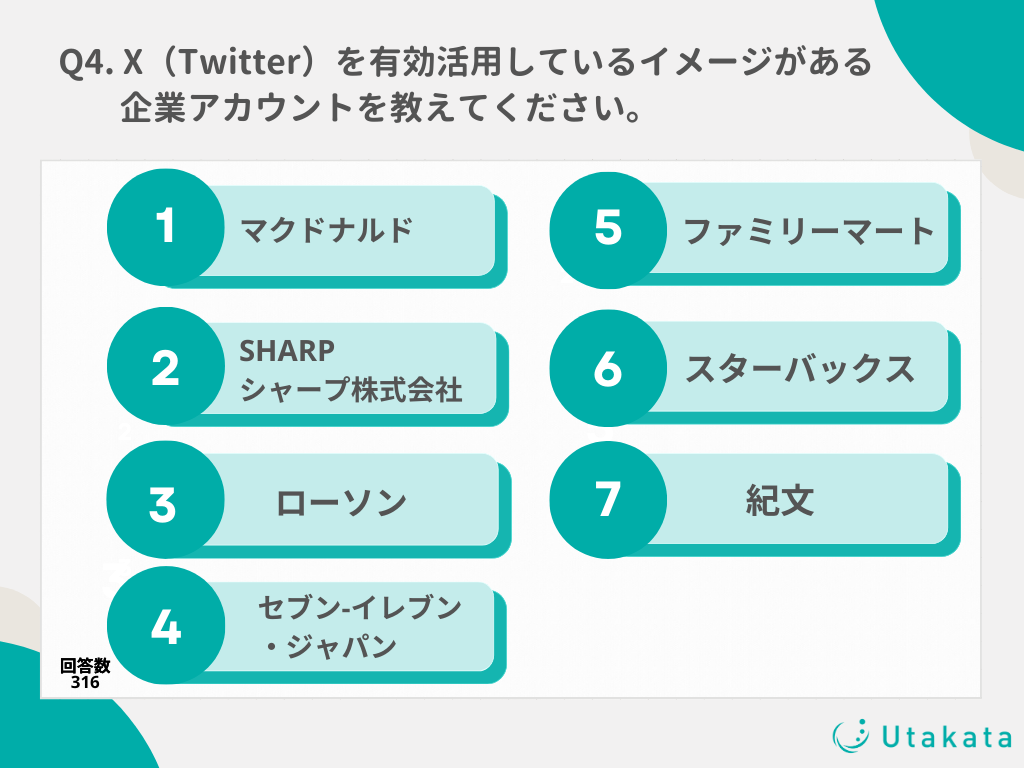 【調査結果】X（Twitter）ユーザー81%が企業アカウントをフォロー！運用上手な企業の連想1位は「マクドナルド」-3