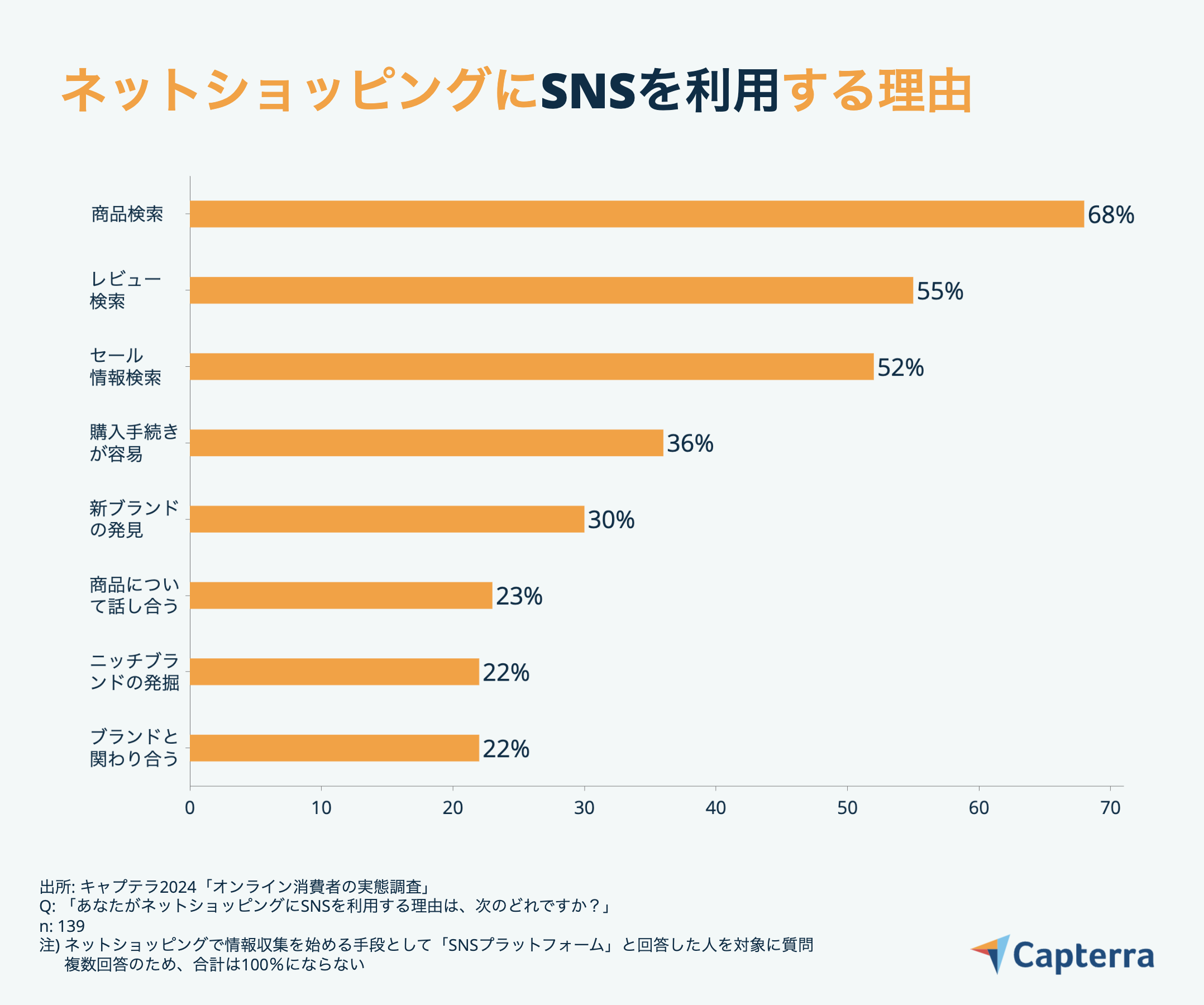 【2024年オンライン消費者実態調査】オンラインショッピングの際の情報収集、SNSを利用が28％-2