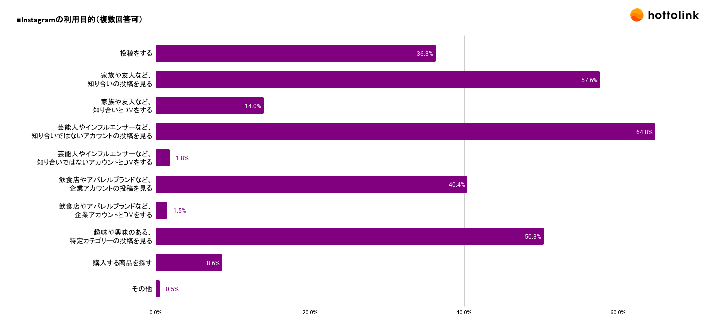 Instagram利用者の約55%が、Instagramをきっかけに購入・来店した経験があることが明らかに。商品購入時、参考にする情報は「企業・インフルエンサーの投稿」が上位-4