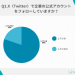 【調査結果】X（Twitter）ユーザー81%が企業アカウントをフォロー！運用上手な企業の連想1位は「マクドナルド」-4