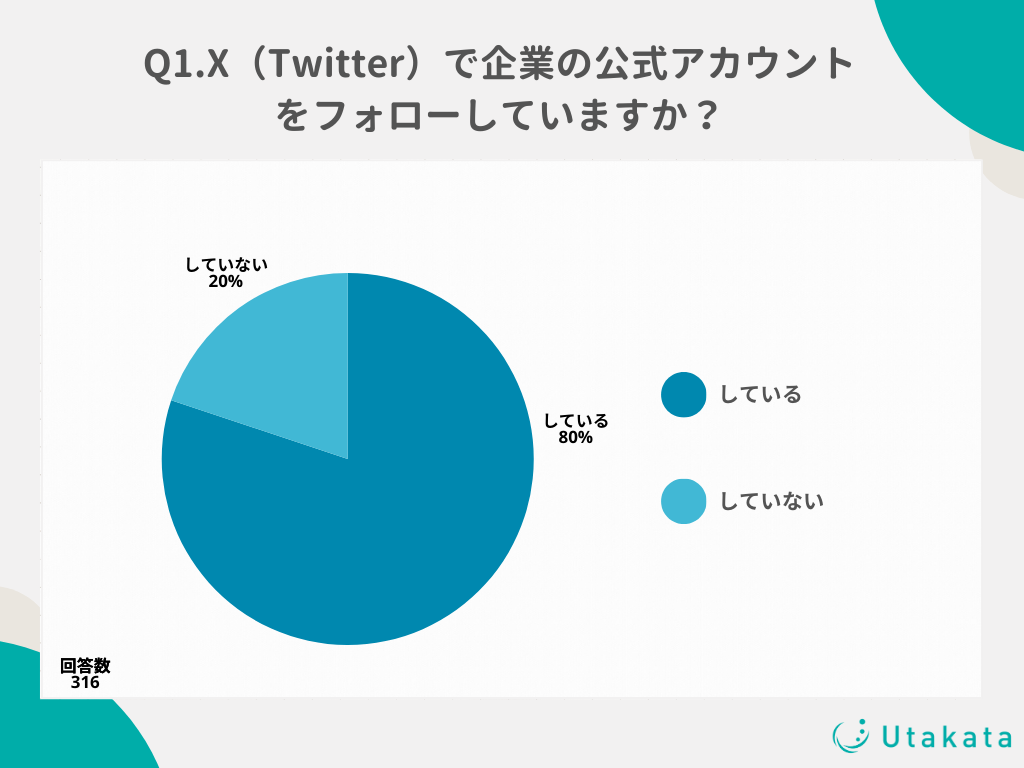 【調査結果】X（Twitter）ユーザー81%が企業アカウントをフォロー！運用上手な企業の連想1位は「マクドナルド」-4