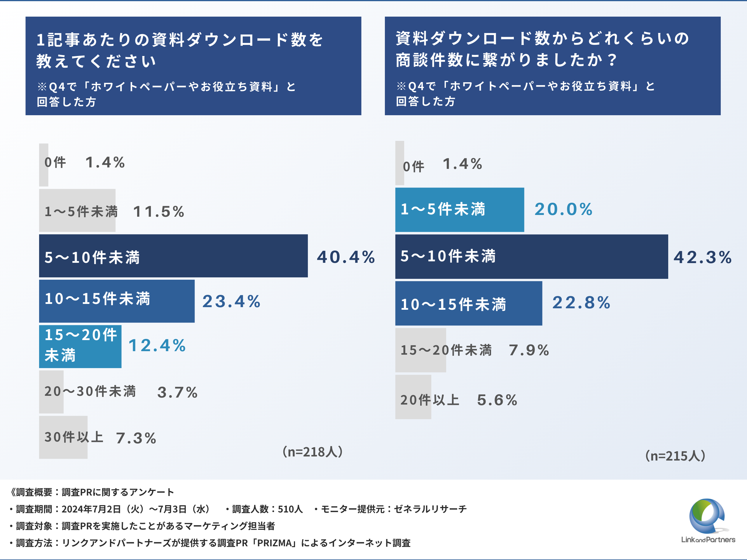 【BtoBマーケ担当者必見】資料DLから「5~10件」の商談に繋がる調査PRとは？徹底調査！-3