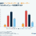 【2024年オンライン消費者実態調査】オンラインショッピングの際の情報収集、SNSを利用が28％-3