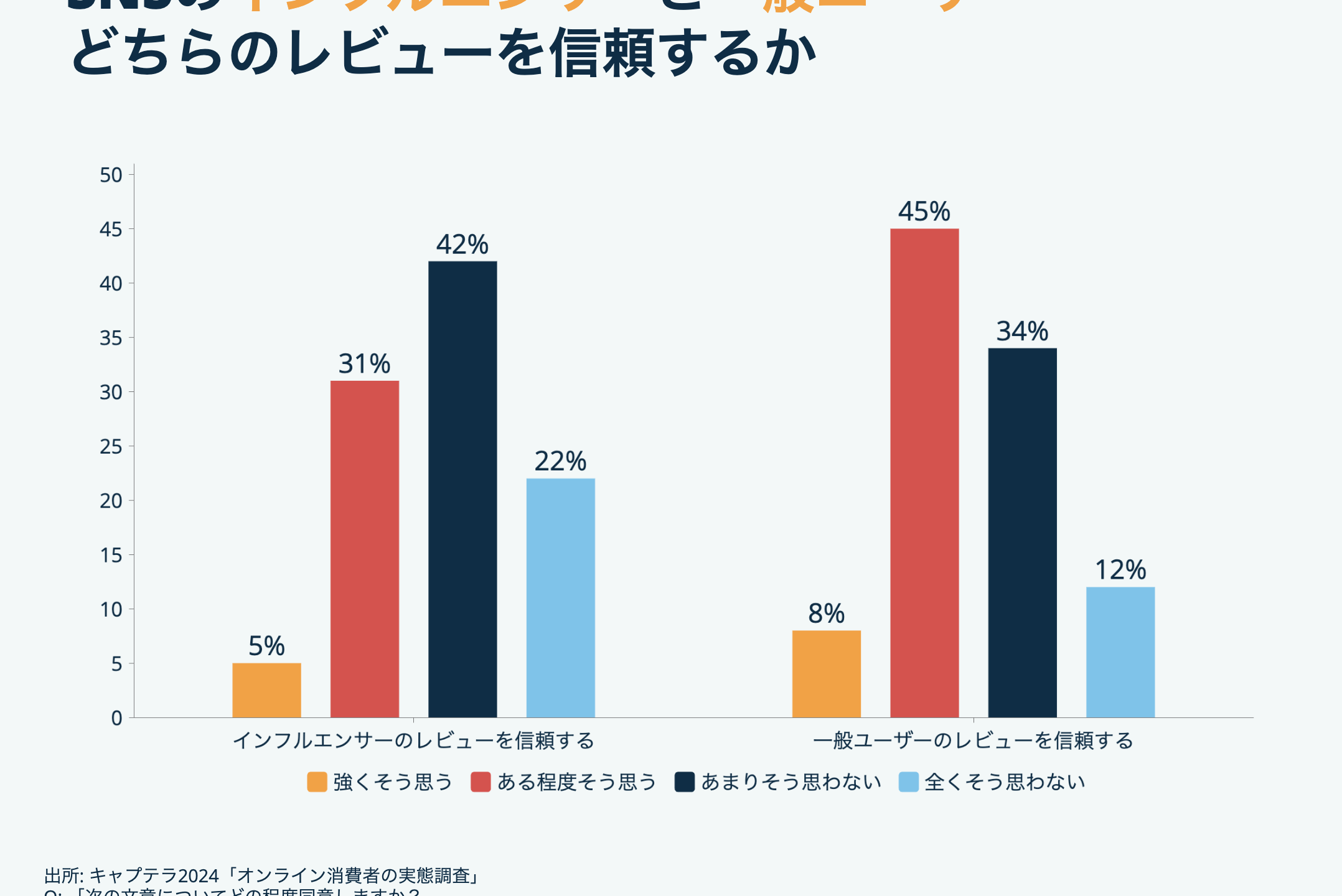 【2024年オンライン消費者実態調査】オンラインショッピングの際の情報収集、SNSを利用が28％-3