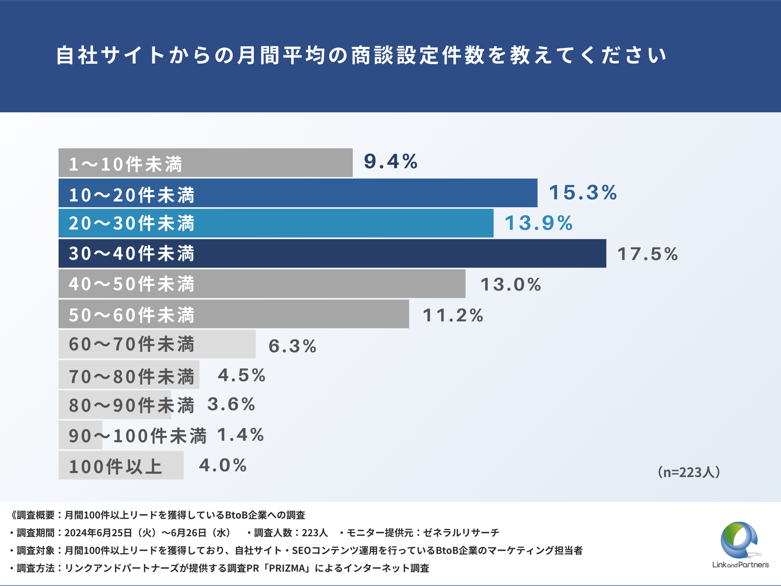 【月間100件のリード獲得企業に調査】93.8%が「自社サイトの強化と関係がある」と回答！BtoBマーケでリードを増やすコツとは？-4