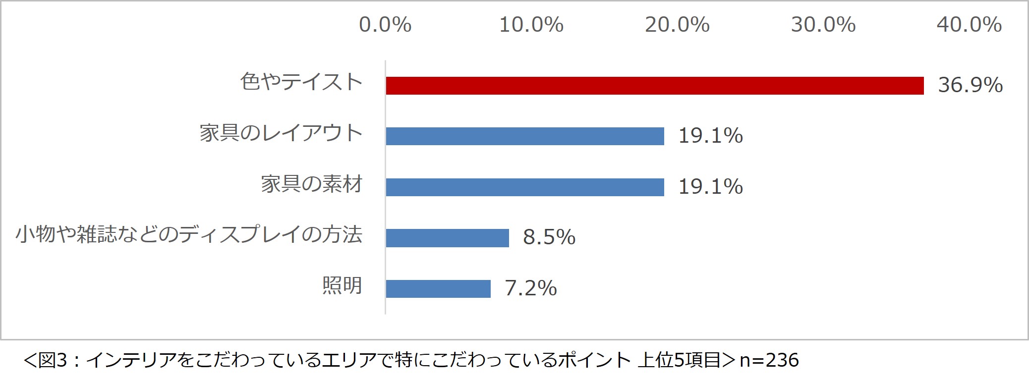 自宅のインテリアに関する意識調査 2024ー3