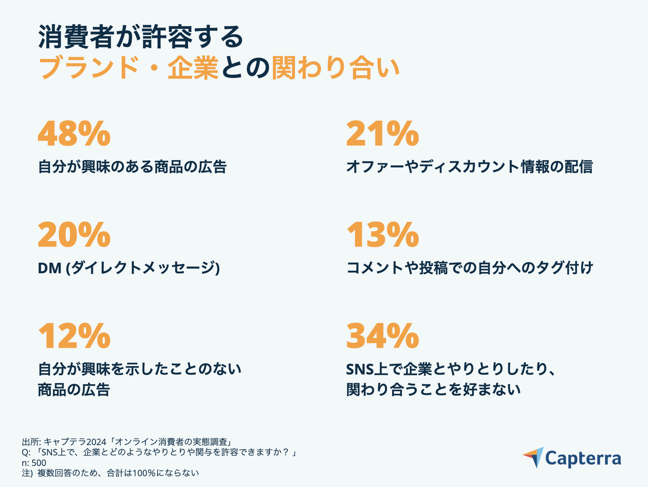 【2024年オンライン消費者実態調査】オンラインショッピングの際の情報収集、SNSを利用が28％-4