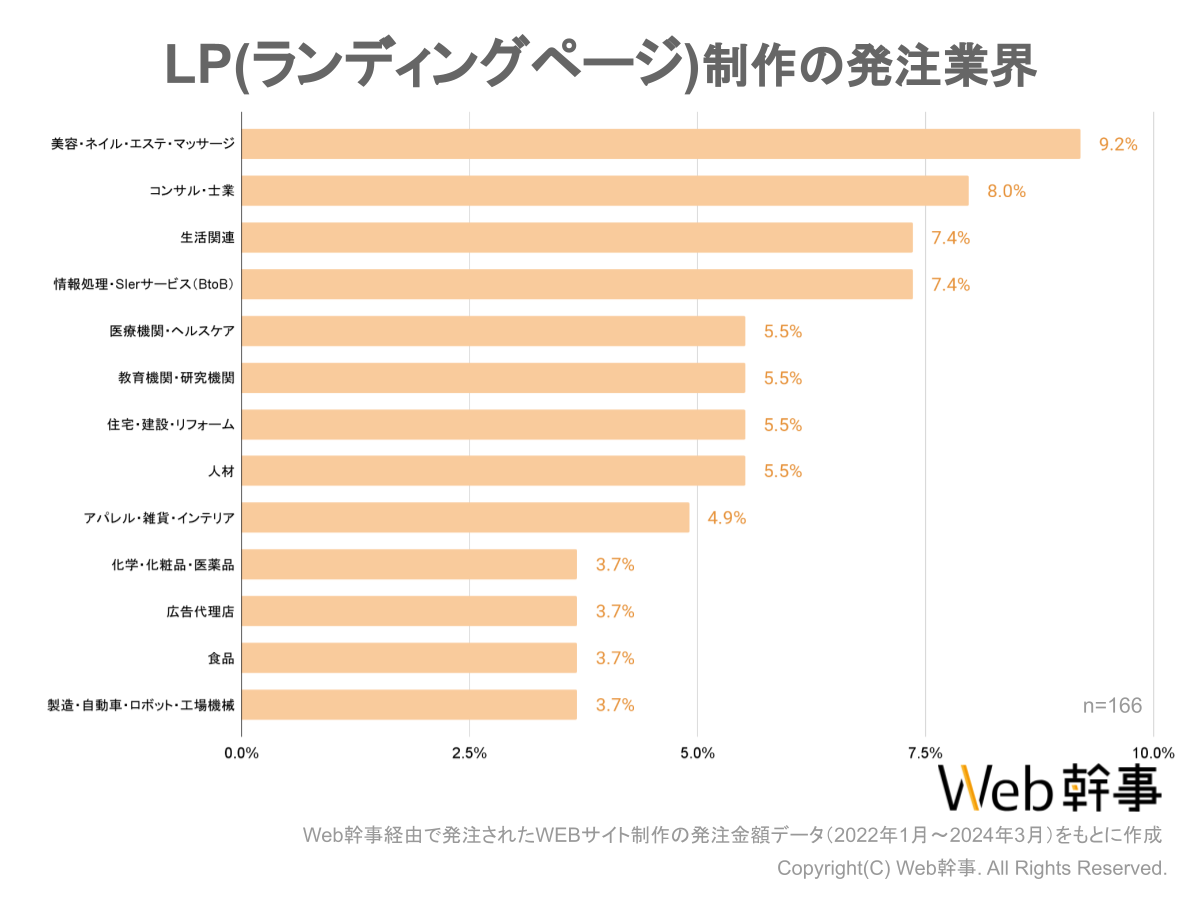 LP（ランディングページ）制作の平均費用相場を大調査！みんないくらでLPを作ってる？-3