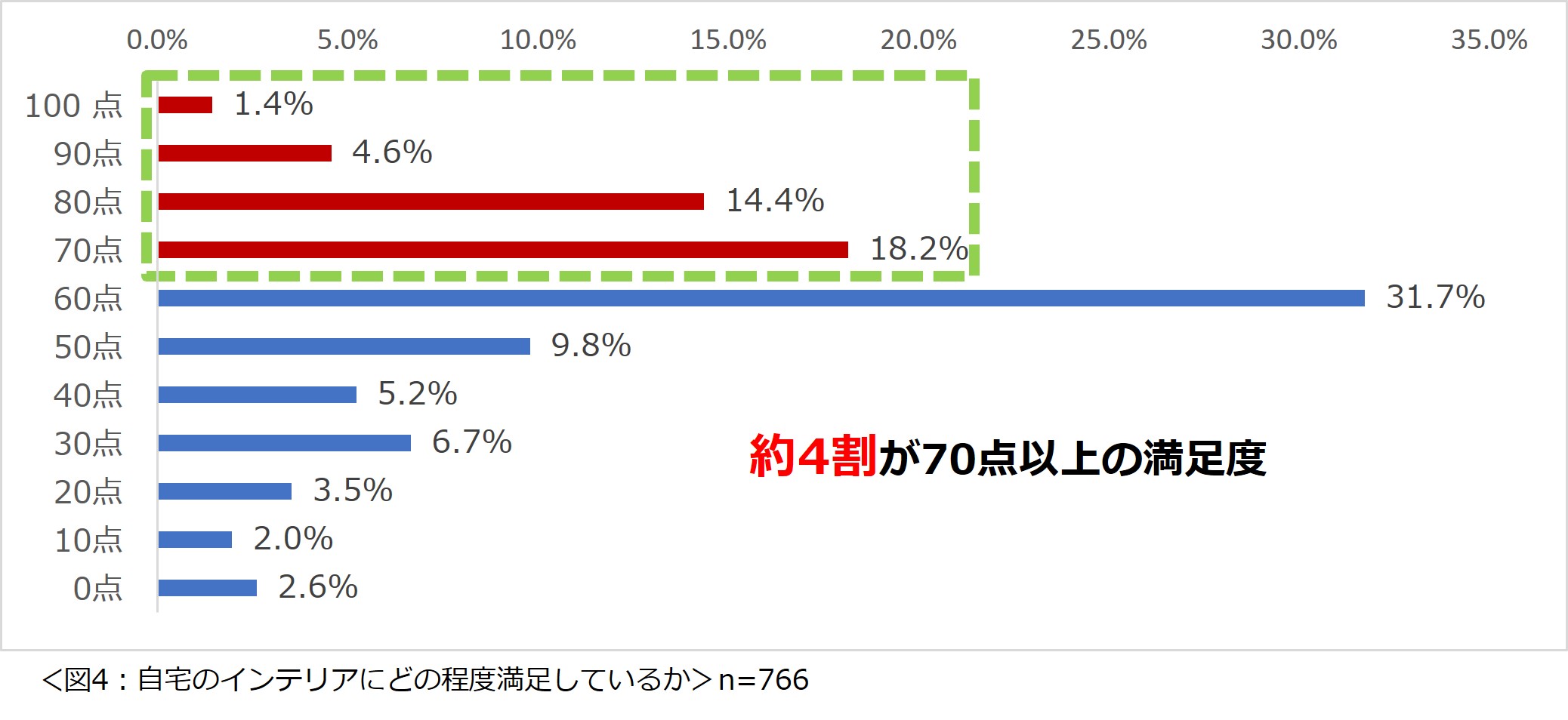 自宅のインテリアに関する意識調査 2024ー4