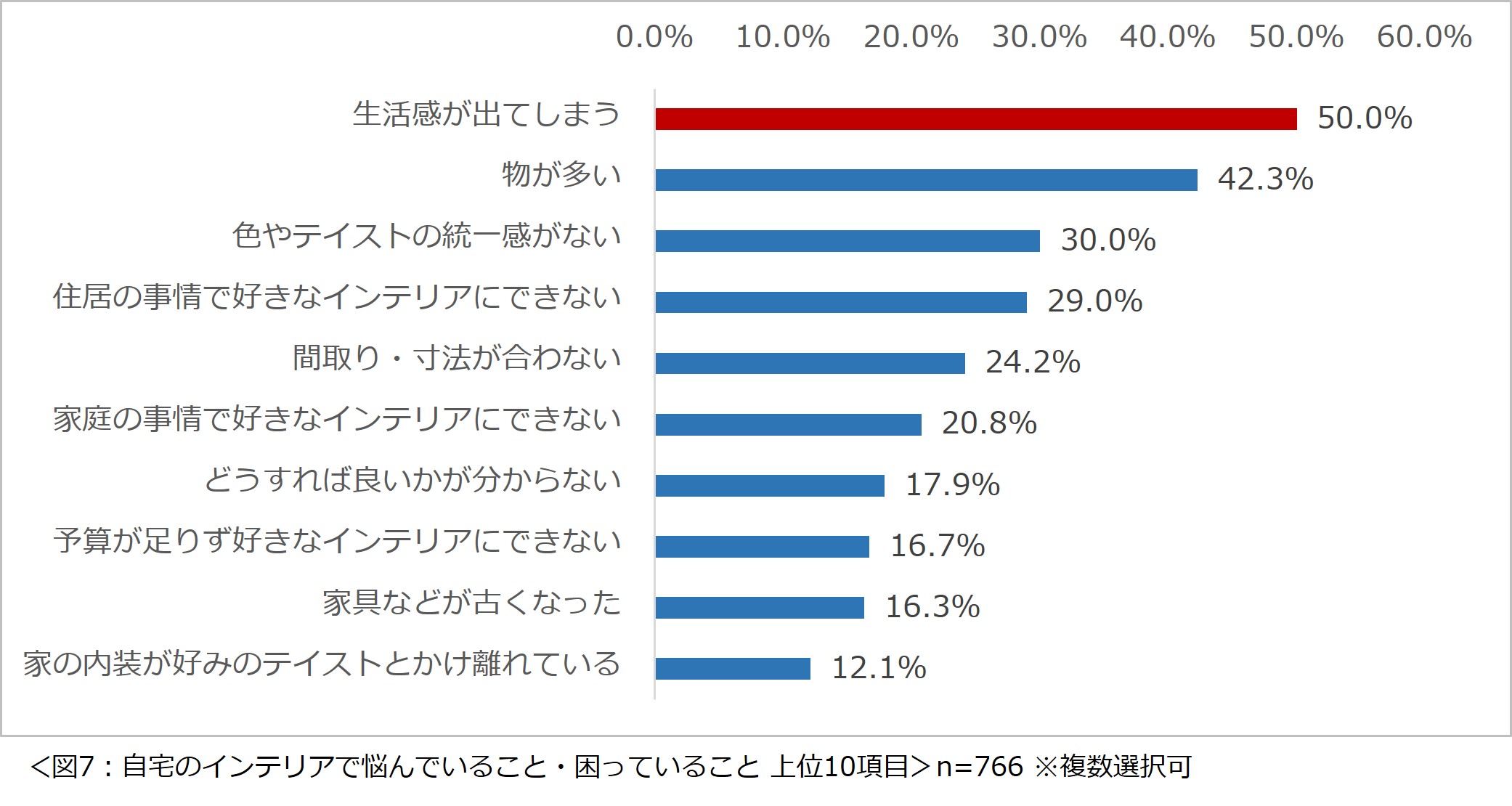 自宅のインテリアに関する意識調査 2024ー6