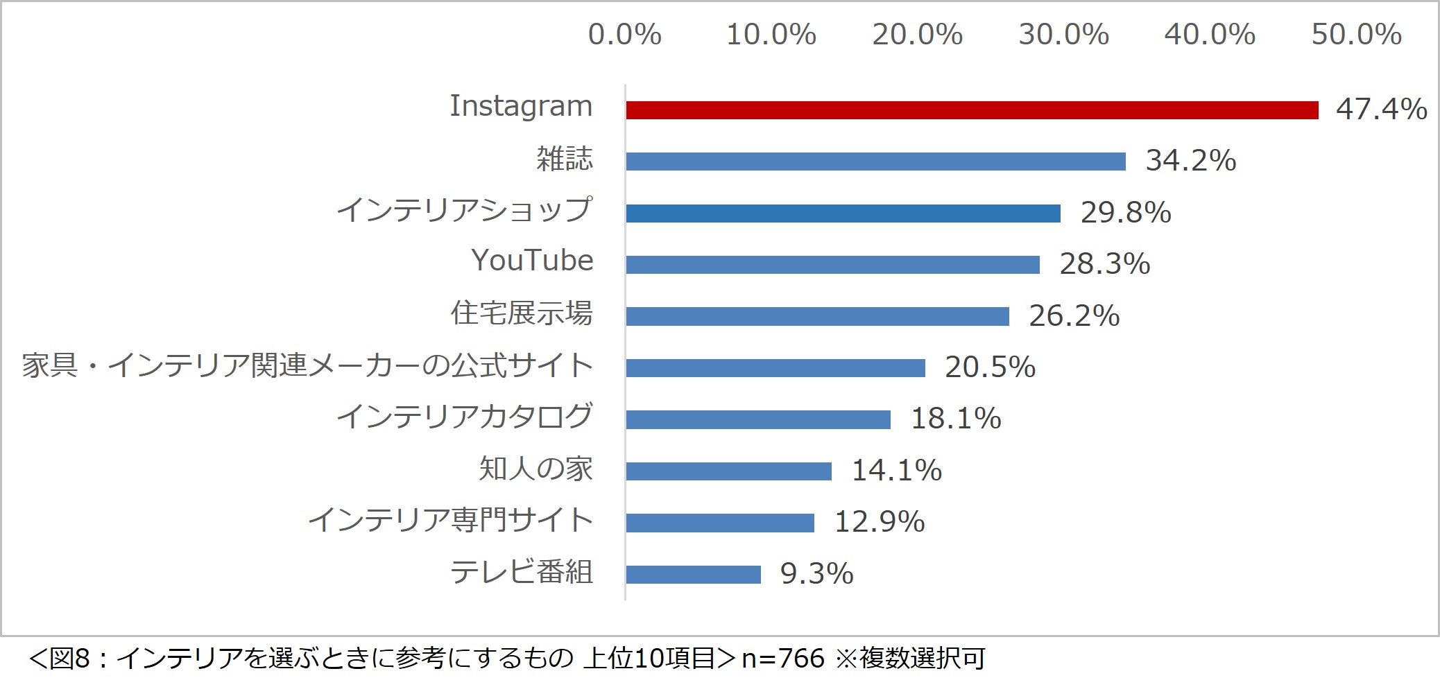 自宅のインテリアに関する意識調査 2024ー7