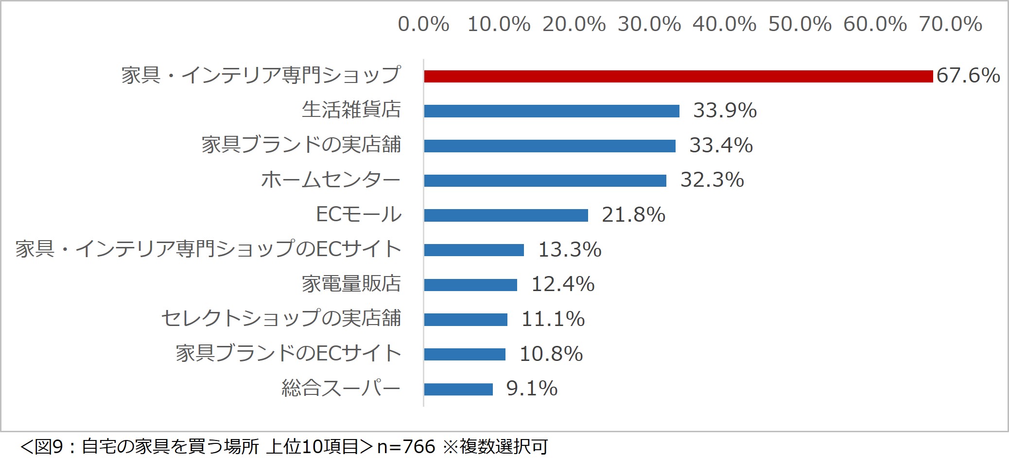 自宅のインテリアに関する意識調査 2024ー8